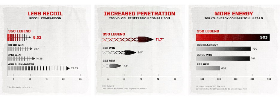 Deer Season XP 350 Legend data tables demonstrating less recoil, increases penetration and more energy than other caliber bullets.